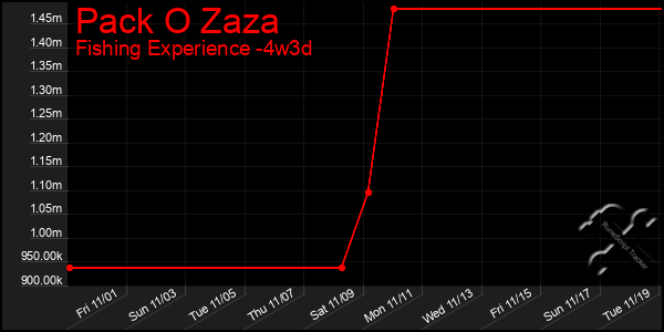 Last 31 Days Graph of Pack O Zaza