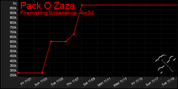 Last 31 Days Graph of Pack O Zaza