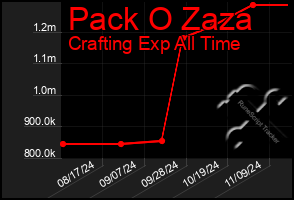 Total Graph of Pack O Zaza