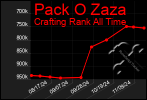 Total Graph of Pack O Zaza