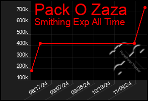 Total Graph of Pack O Zaza