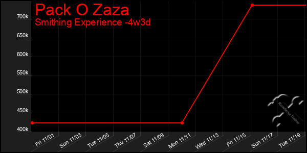 Last 31 Days Graph of Pack O Zaza