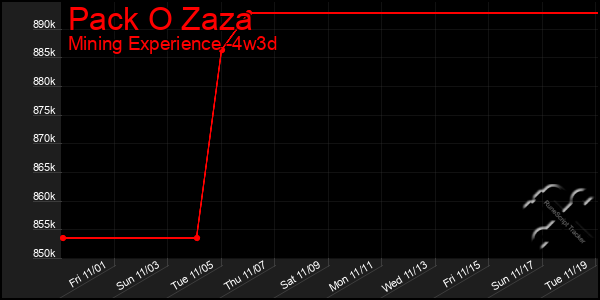 Last 31 Days Graph of Pack O Zaza