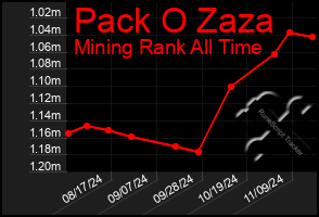 Total Graph of Pack O Zaza