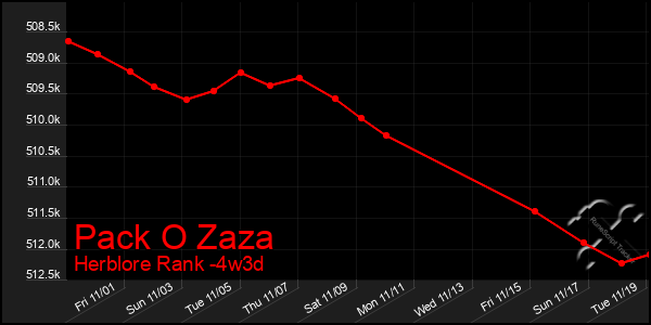 Last 31 Days Graph of Pack O Zaza