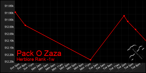 Last 7 Days Graph of Pack O Zaza