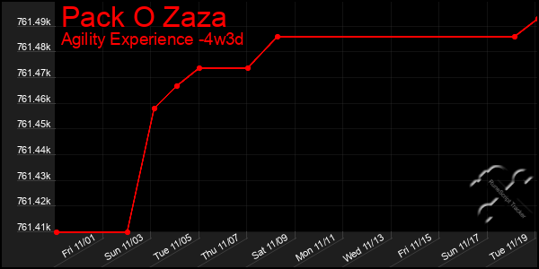 Last 31 Days Graph of Pack O Zaza