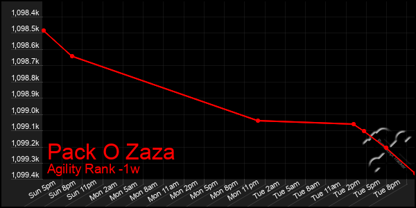 Last 7 Days Graph of Pack O Zaza