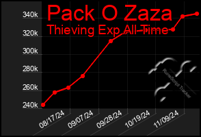 Total Graph of Pack O Zaza