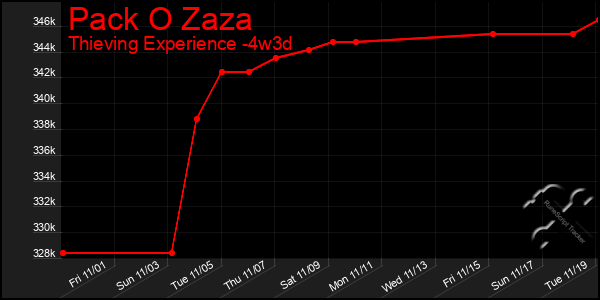 Last 31 Days Graph of Pack O Zaza