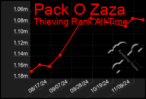 Total Graph of Pack O Zaza