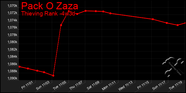 Last 31 Days Graph of Pack O Zaza