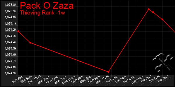 Last 7 Days Graph of Pack O Zaza