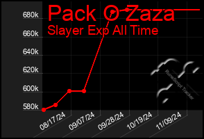 Total Graph of Pack O Zaza