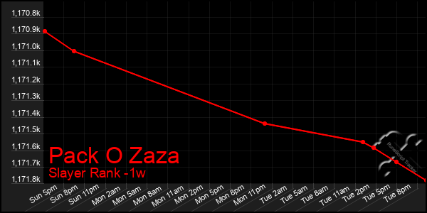 Last 7 Days Graph of Pack O Zaza