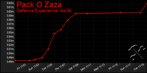 Last 31 Days Graph of Pack O Zaza