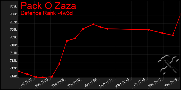 Last 31 Days Graph of Pack O Zaza