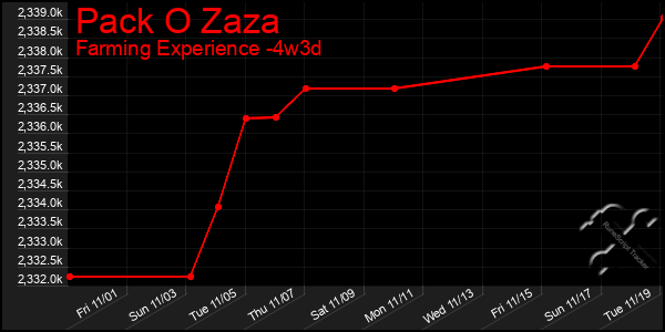 Last 31 Days Graph of Pack O Zaza