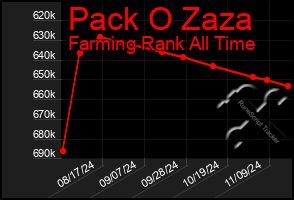 Total Graph of Pack O Zaza