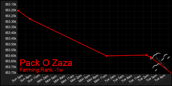 Last 7 Days Graph of Pack O Zaza