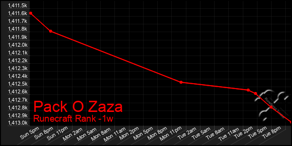 Last 7 Days Graph of Pack O Zaza