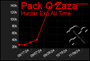 Total Graph of Pack O Zaza