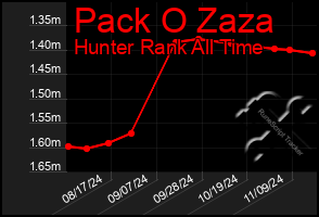 Total Graph of Pack O Zaza