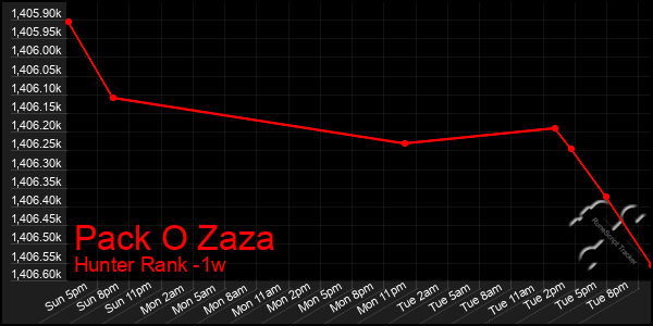 Last 7 Days Graph of Pack O Zaza