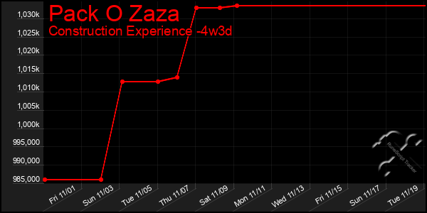 Last 31 Days Graph of Pack O Zaza