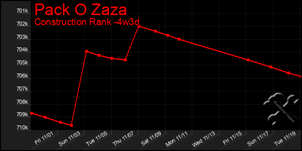 Last 31 Days Graph of Pack O Zaza