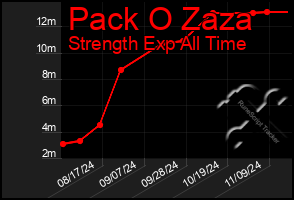 Total Graph of Pack O Zaza