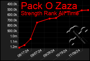 Total Graph of Pack O Zaza