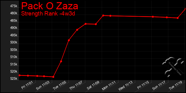 Last 31 Days Graph of Pack O Zaza