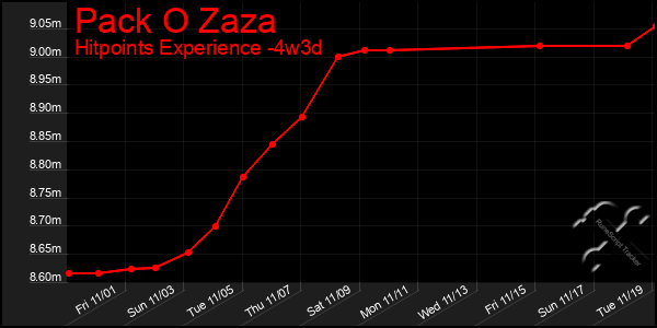 Last 31 Days Graph of Pack O Zaza