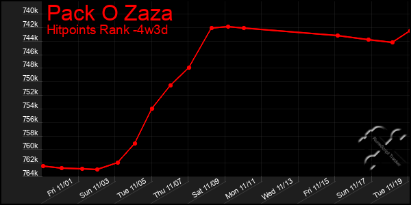 Last 31 Days Graph of Pack O Zaza