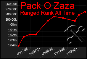 Total Graph of Pack O Zaza