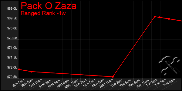 Last 7 Days Graph of Pack O Zaza