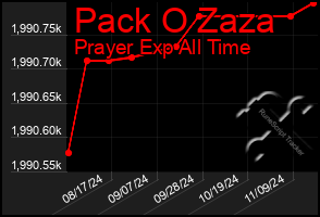 Total Graph of Pack O Zaza