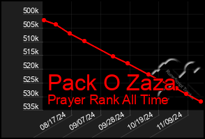 Total Graph of Pack O Zaza