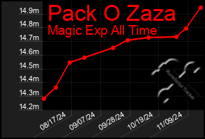 Total Graph of Pack O Zaza