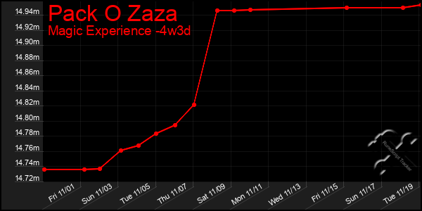 Last 31 Days Graph of Pack O Zaza