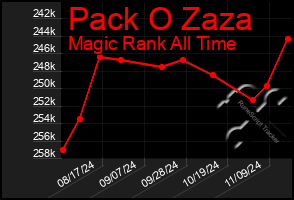 Total Graph of Pack O Zaza