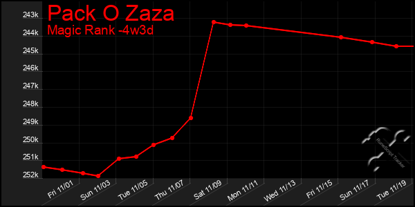 Last 31 Days Graph of Pack O Zaza