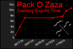 Total Graph of Pack O Zaza