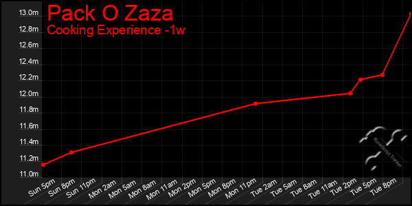 Last 7 Days Graph of Pack O Zaza