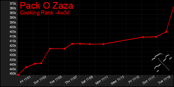 Last 31 Days Graph of Pack O Zaza