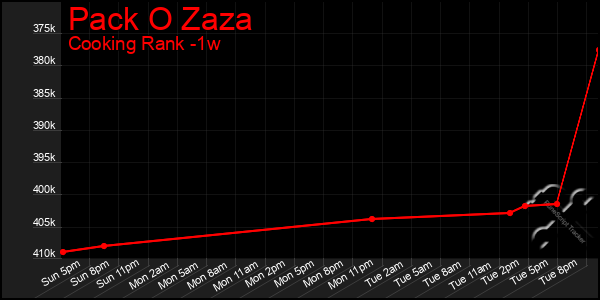 Last 7 Days Graph of Pack O Zaza