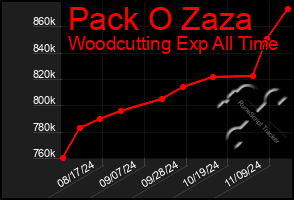 Total Graph of Pack O Zaza