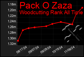 Total Graph of Pack O Zaza