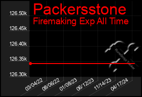 Total Graph of Packersstone